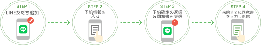 STEP1 - LINE友だち追加 | STEP2 - 予約フォームを入力 | STEP3 - 予約確定の返信&同意書を受信 | STEP4 - 来院までに同意書を入力し返信