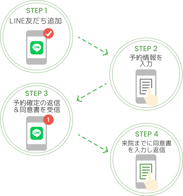 STEP1 - LINE友だち追加 | STEP2 - 予約フォームを入力 | STEP3 - 予約確定の返信&同意書を受信 | STEP4 - 来院までに同意書を入力し返信